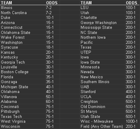 March Madness Odds